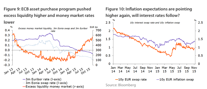 ECB asset purchase program pushed excess liquidity higher and money market rates